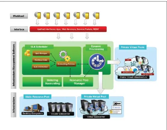 Figure 3. High-level market-oriented Cloud architecture for Cloud services  providers