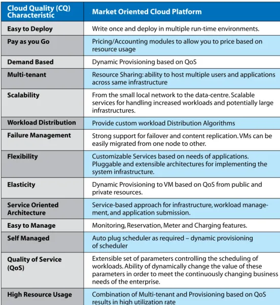 Table 3: Expected features for a Market Oriented Cloud Computing Platform