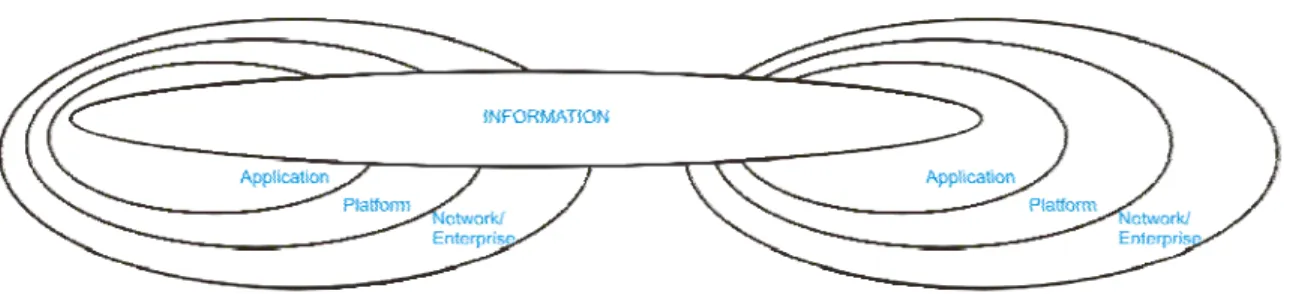 Figure 3: Information-Centric Security 