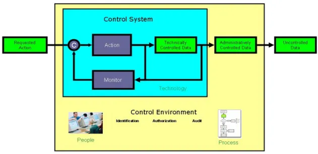 Figure 4: Framework for Control 