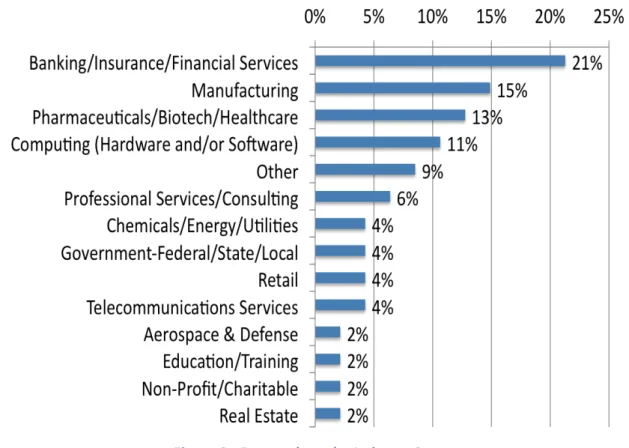 Figure	  3	  -­‐	  Respondents	  by	  Industry	  Sector	   	  