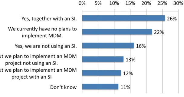 Figure	  4	  -­‐	  Involvement	  of	  SI	  in	  MDM	  Implementation	   	  