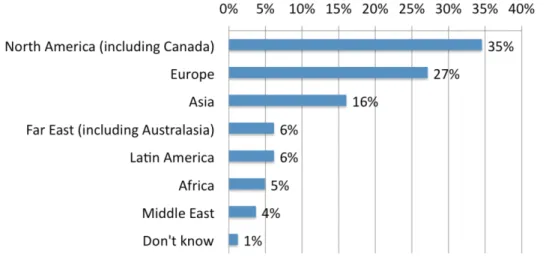Figure	  5	  -­‐	  Geographies	  for	  MDM	  Implementations	   	  