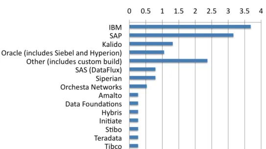 Figure	  14	  -­‐	  Ranking	  of	  MDM	  Technologies	  Implemented	   	  