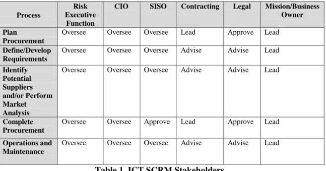 Table 1 illustrates possible roles of various ICT SCRM stakeholders with respect to  SCRM Capability Implementation described in Section 3.3
