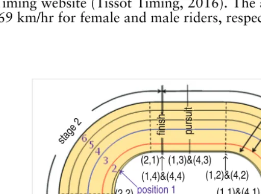 Table 1 Number of races, average ﬂying speed in km/hr and the percentage of faster riders (by ﬂying speed)who won the race for the dataset used to build the models by gender