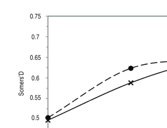 Figure 3 The association between observed and predicted responses at each stage for the sequential model(–•–) and the measurement error model (–x–) as measured by Somers’ D (adjusted using Efron’s 0.682estimator).