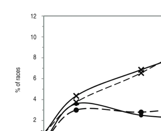 Figure 4 Percentage of races accounted for by race states and actions: (–x–) applied up to and including theend of the current race stage, (–measurement error models (•–) during the current stage for the sequential (– – –) and sequential).