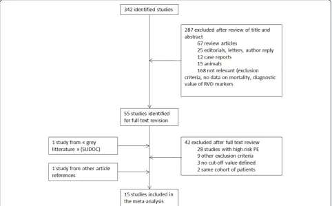 Figure 1 Flow diagram for study selection. PE, pulmonary embolism; RVD, right ventricular dysfunction; SUDOC, Système Universitaire deDocumentation.