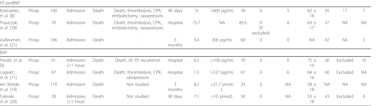 Table 1 Characteristics of included studies (Continued)