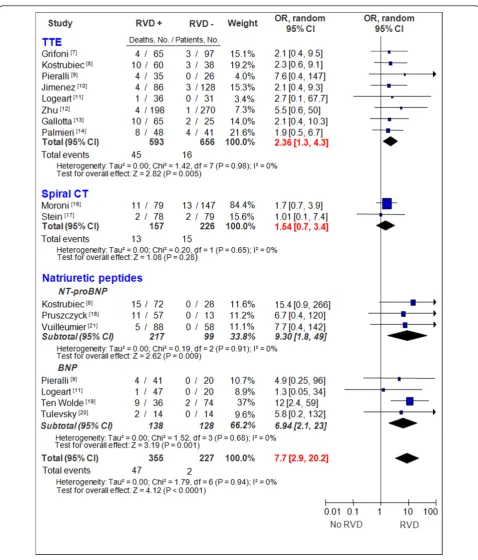 Figure 2 Odds ratio for death, based on the presence or absence of right ventricular dysfunction markers in acute pulmonaryembolism