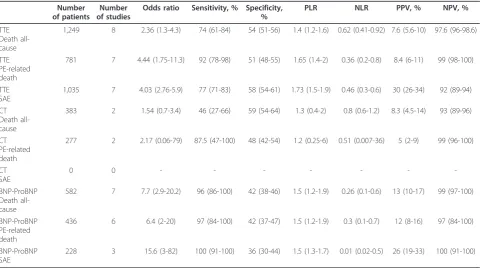 Table 2 Pooled summary results of the prognostic value of right ventricular dysfunction markers