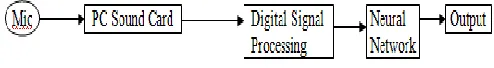 Figure 1: Block diagram of a typical voice recognition system. 