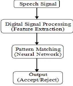 Figure 2: Components for Voice Recognition process. 