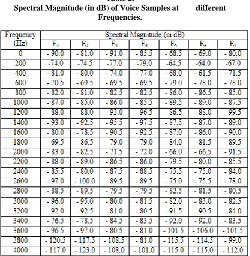 Table 2: Spectral Magnitude (in dB) of Voice Samples at     different 