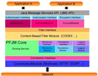 Fig. 1 Architecture of pluggable framework on PFJM 