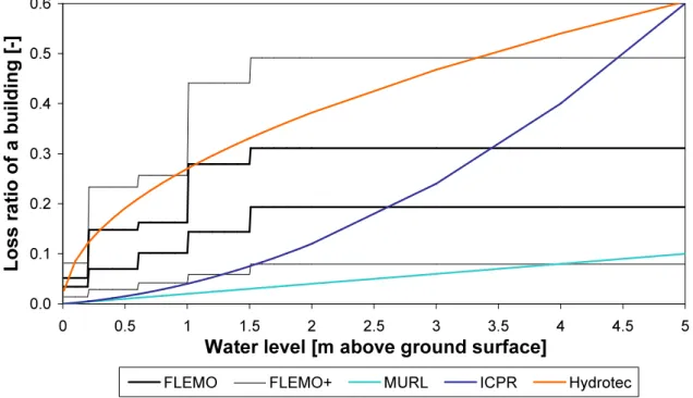 Figure 1 gives an example of different damage functions relating damage to inundation depths developed  in  Germany  compared  to  FLEMO