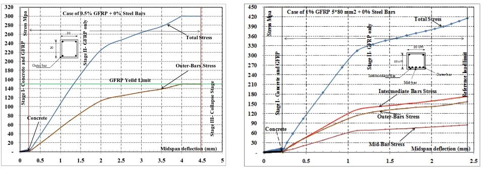 figure 7-a. The crushed and cracked concrete elements spread over beam depth with an inclined angle almost equal to 49 degrees anticlockwise in the horizontal projection