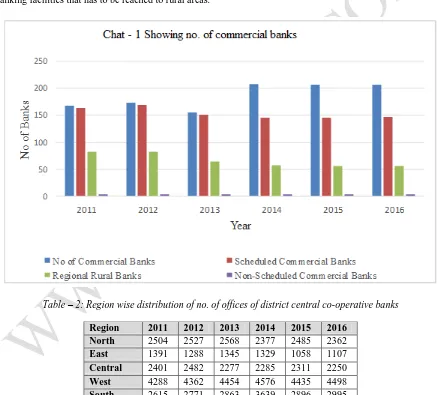 Table – 1: Showing number of commercial banks in India 