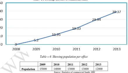 Table – 4: Showing population per office 