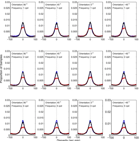Fig. 8. Distributions of winner-takes-all disparity estimates for ﬁrst- and second-order mechanisms