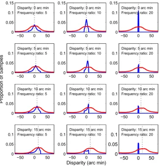Fig. 7. Distributions of winner-takes-all disparity estimates for ﬁrst- and second-order mechanisms