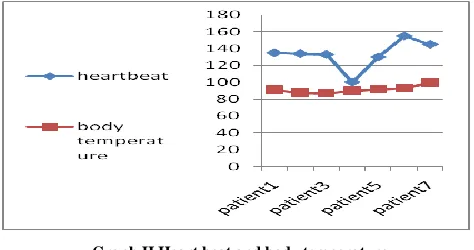 Table II  Heart Beat Reading  For Seven People 