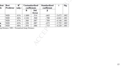 Table 3.MANUSCRIPT Stepwise multiple regression calculations for selected sprint times and the three best correlates