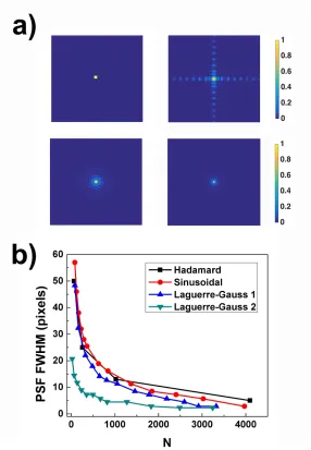 Fig. 7. Simulated PSFs for Hadamard (N(=1024), sinusoidal (N=841), LG1 (810) and LG2N=820) probes respectively (a); FWHM of PSFs as a function of the number of probes forthe different illumination patterns (b).