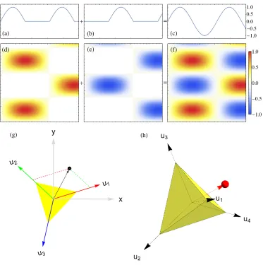 Fig. 1. (a-f)of two elements with no negative values. A single element of a sinusoidal pattern can be expressed as the difference (g) 2-simplex encoding: a complex number zcan be represented in the complex plane with components x and y respect to the real 