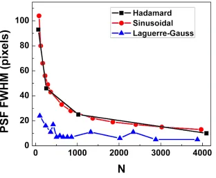 Fig. 3. Full width half maximum (FWHM) of the point spread function (PSF) as a functionof the number of probes for different families of structured illumination.