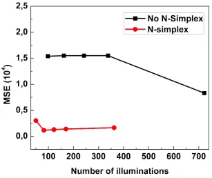 Fig. 5. Mean Squared Error along a linear section in image reconstruction of Target 3 as afunction of the number of illuminations and for sinusoidal probes, with (red) and without(black) the application of N-simplex encoding.