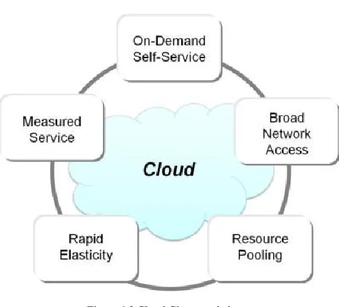 Figure 1.2 Cloud Characteristics 