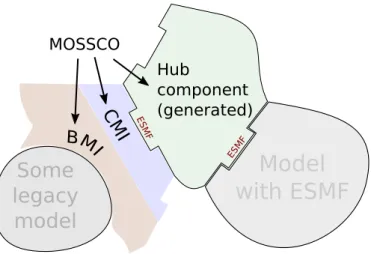 Figure 1. MOSSCO’s adoption of legacy code follows the two-layer paradigm of BMI/CMI (basic model interface/ component model interface) suggested by Peckham et al