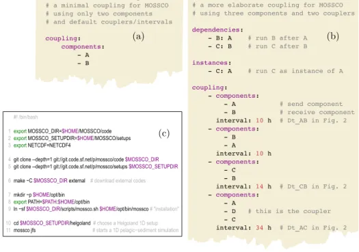 Figure 3: Examples of coupling configurations (a,b), and the steps from installation to deployment (c)