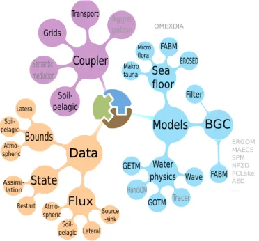 Figure 4: Modular components of MOSSCO. The blue branch collects newly created submodels and components that wrap around legacy codes; the violet branch collects coupling  func-tionalities and the orange branch the generic I/O utilities