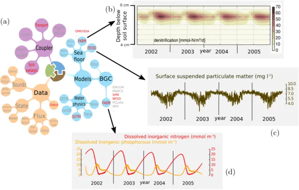 Figure 5: Coupling setup and exemplary results from a 1D system simulating the nutrient and SPM dynamics near the island of Helgoland, Germany with soil–pelagic coupling from 2002 to 2005