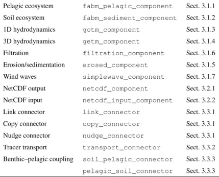 Table 1. Components currently integrated in MOSSCO and described shortly in this paper