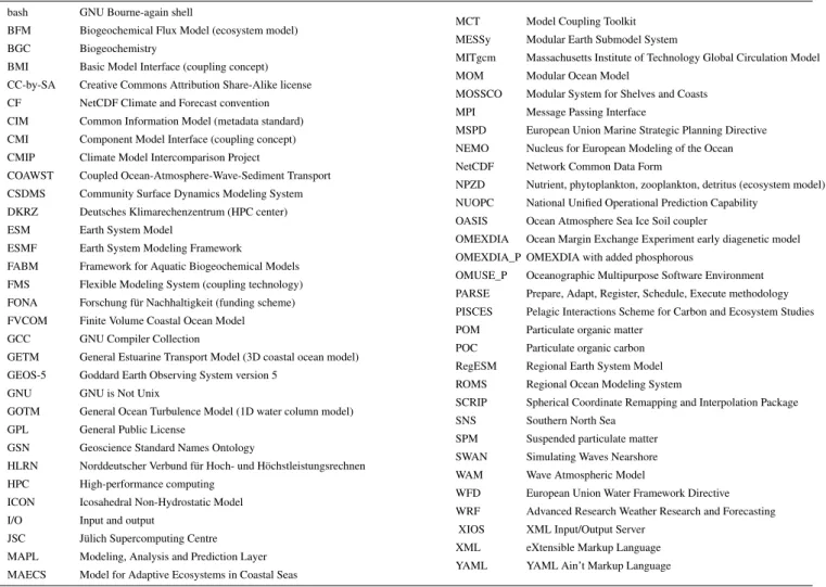 Table 2. Acronyms and model abbreviations used in the text.