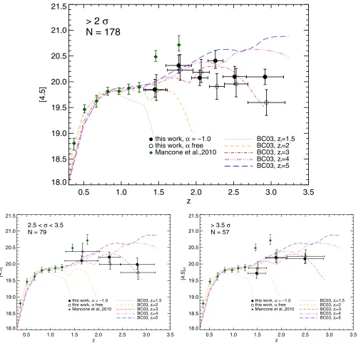 Figure 9. Evolution ofresults for a ﬁxedright panel, areclusters and therefore could provide a valuable sample of high-richness high-redshift clusters to study the formation of the earliest massive galaxies