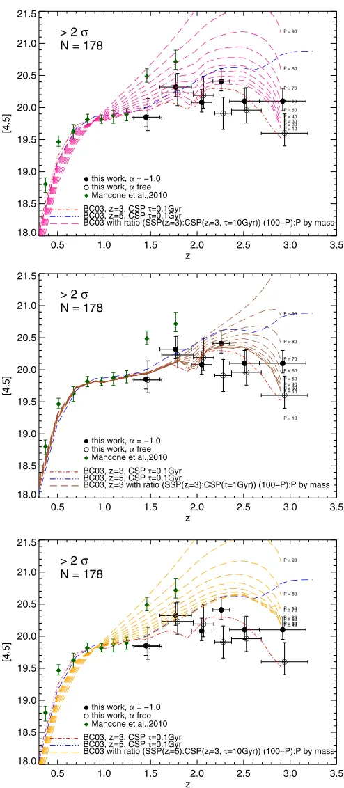 Figure 10. Model predictions for the evolution ofBottom panel: Model 3: SSP withCSP. Top panel: Model 1: SSP with m∗ for a superpositionof a passive and star-forming galaxy population