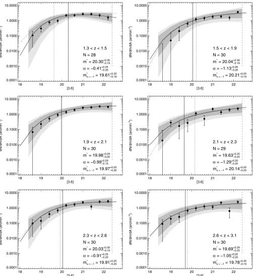 Figure 11. Schechter ﬁts to the 3.62 μm cluster luminosity function in each redshift bin for CARLA cluster members with ΣCARLA > 2σ