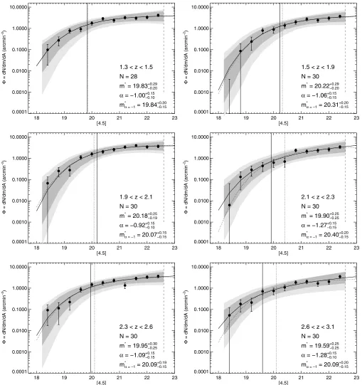 Figure 3. Schechter function ﬁts to the 4.5Note that due to binning of the data and the application of1 μm cluster luminosity function in each redshift bin for CARLA cluster members with ΣCARLA > 2σ