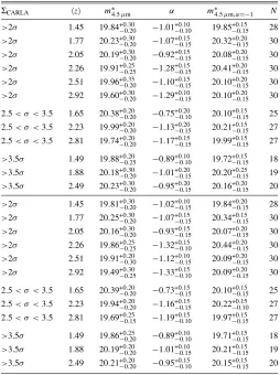 Figure 4. Number counts for the SpUDS and SERVS survey for sources detectedthe SERVS number counts to those from the SpUDS survey, which gives acompleteness limit of 2.85at 4.5 μm