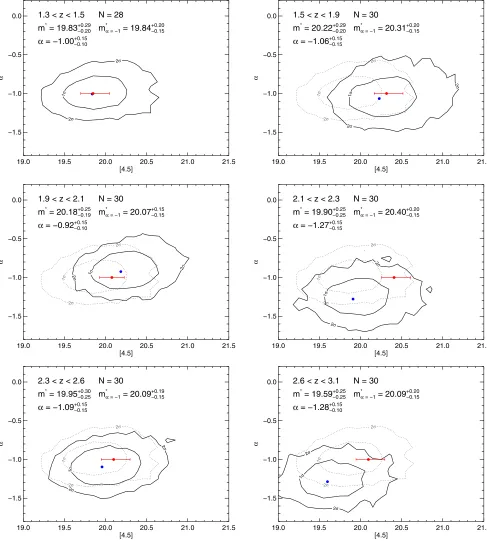 Figure 7. Conﬁdence regions forto contain similar numbers of objects,the 1 α vs. m∗ for Schechter ﬁts with α as a free parameter derived from the Markov Chain Monte Carlo simulations