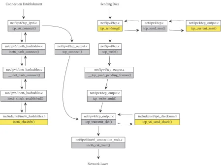 Figure 6: A function call graph in the Linux kernel for sending a packet in the TCP layer