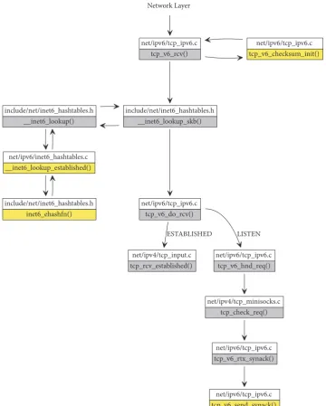 Figure 7: A function call graph in the Linux kernel for receiving a packet in the TCP layer