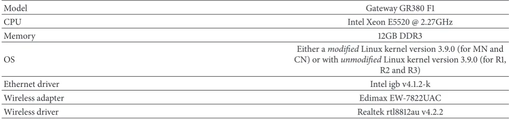 Figure 8: The topology for the experiment (also as in [5]). The CN connects to R1 via 1 Gbps Ethernet
