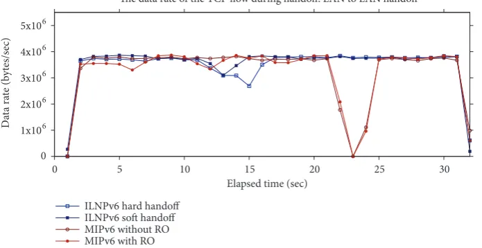 Figure 10: Typical profile for a TCP flow showing the data rate (bytes/sec) at the MN, with LAN to WAN handoff