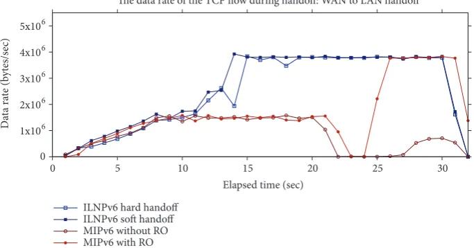 Figure 12: Typical profile for a TCP flow showing the data rate (bytes/sec) at the MN, with WAN to WAN handoff